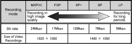 Neerduwen hongersnood roze Types of recording modes and changing the recording modes