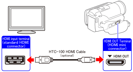 hdmi video camera to tv