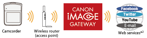 what does canon image gateway do
