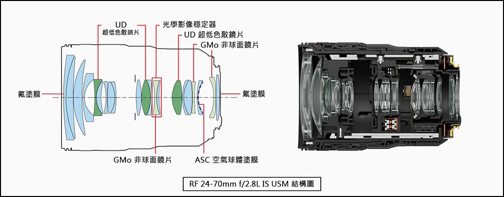 RF 24-70mm f/2.8L IS USM structure