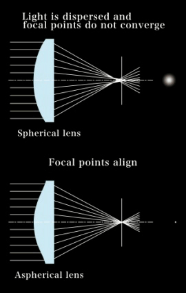 aspherical elements camera lens