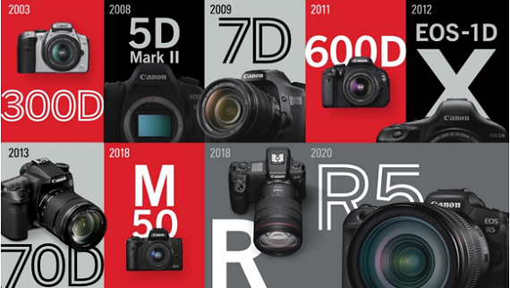 佳能慶祝全球數碼可換鏡頭相機市場佔有率  連續 20年第 1 位